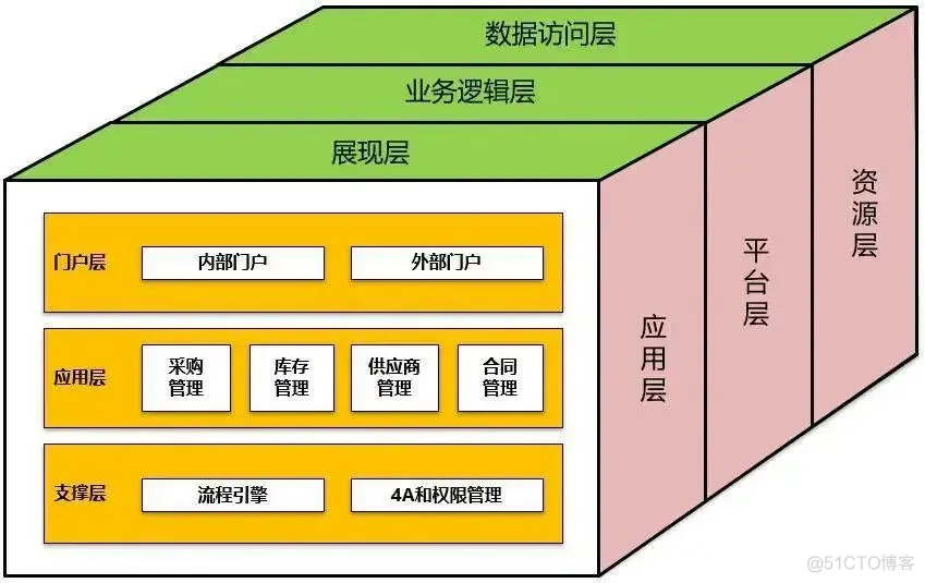 软件架构 业务逻辑层 软件架构分层思想_SOA_20